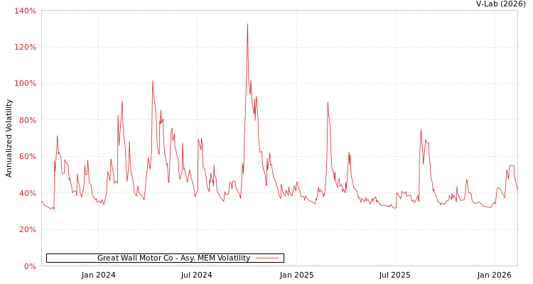 graph of Great Wall Motor Co AMEM