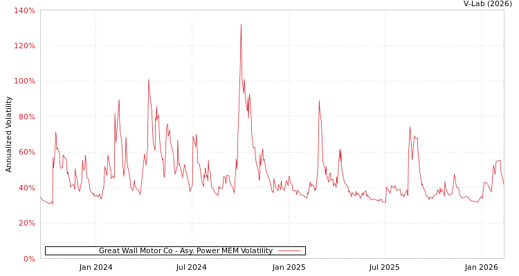 graph of Great Wall Motor Co APMEM