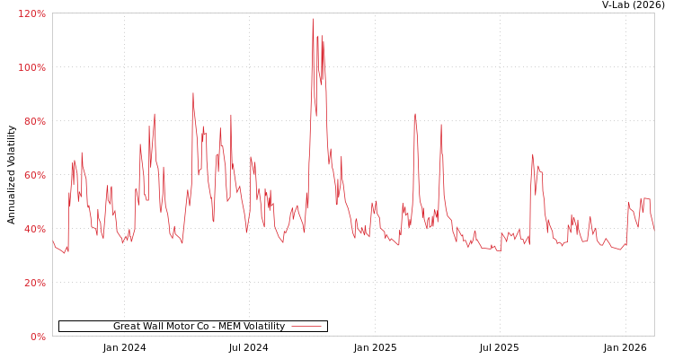 graph of Great Wall Motor Co MEM