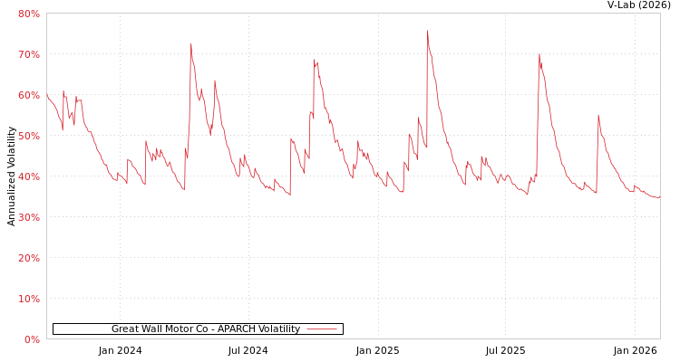 graph of Great Wall Motor Co APARCH