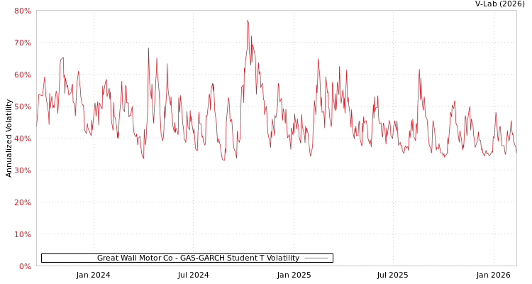 graph of Great Wall Motor Co GAS-GARCH-T