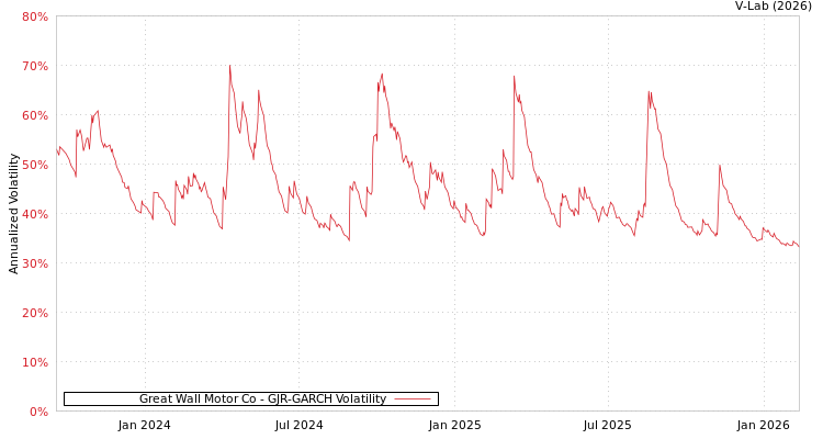 graph of Great Wall Motor Co GJR-GARCH