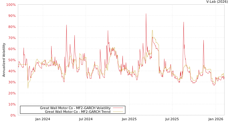 graph of Great Wall Motor Co MF2-GARCH