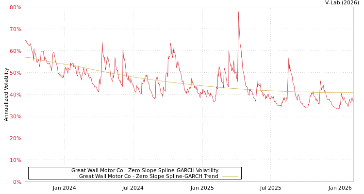 graph of Great Wall Motor Co S0GARCH