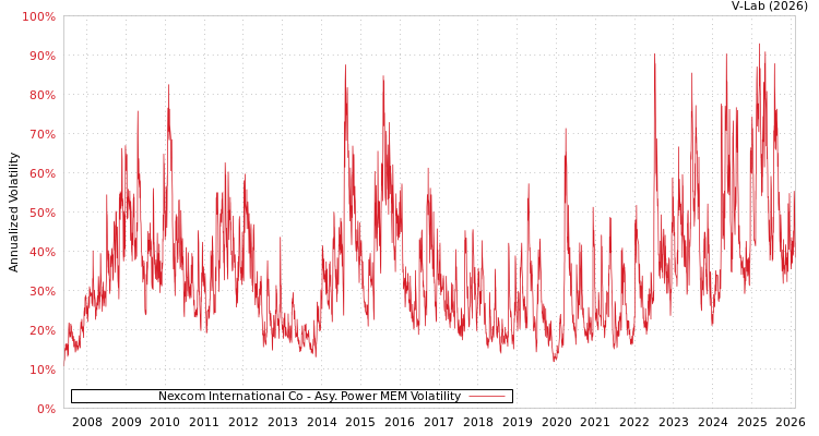 graph of Nexcom International Co APMEM