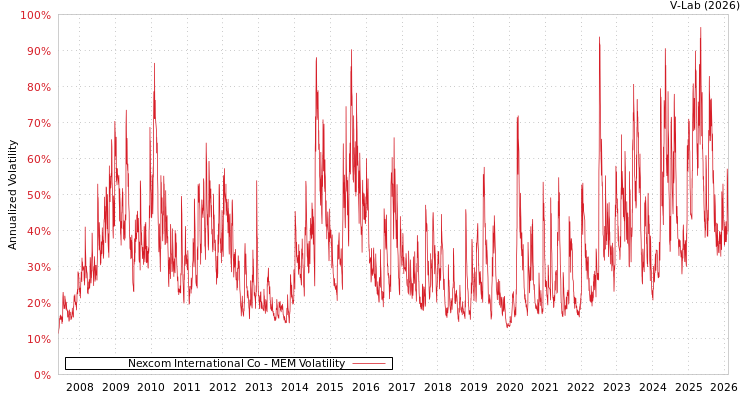 graph of Nexcom International Co MEM