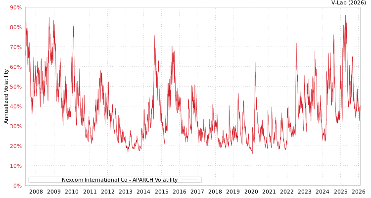 graph of Nexcom International Co APARCH