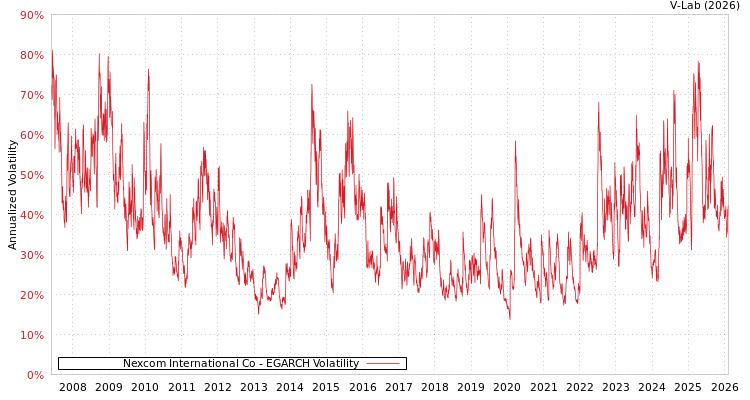 graph of Nexcom International Co EGARCH