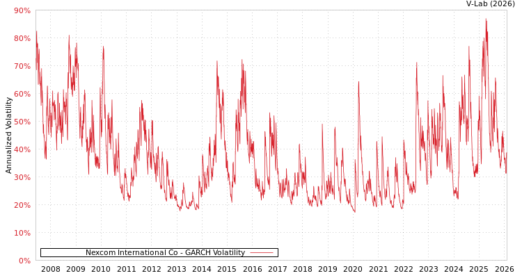 graph of Nexcom International Co GARCH
