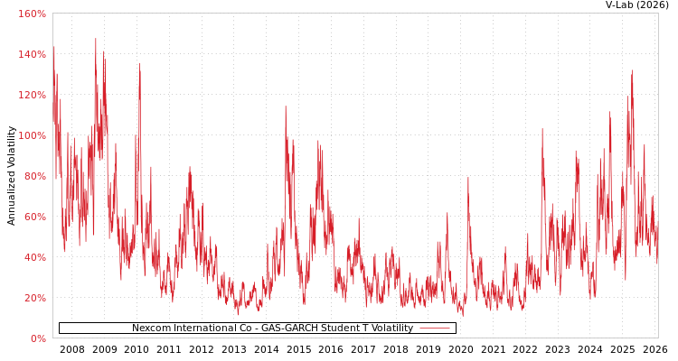 graph of Nexcom International Co GAS-GARCH-T