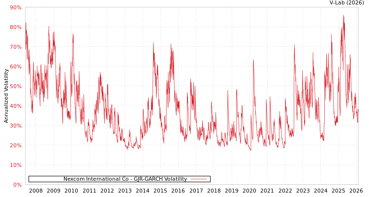 graph of Nexcom International Co GJR-GARCH