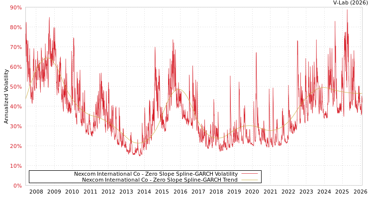 graph of Nexcom International Co S0GARCH