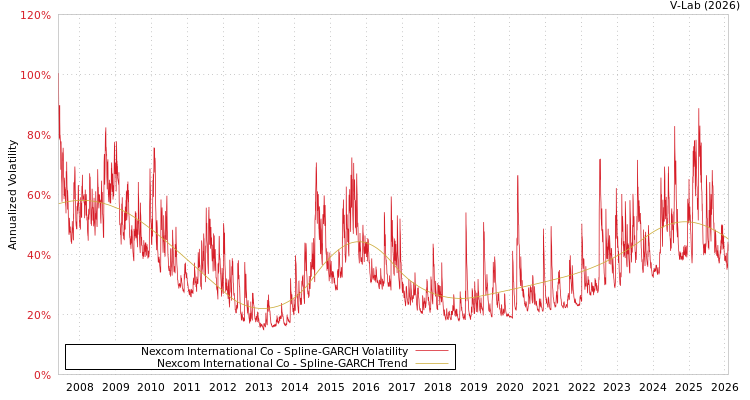 graph of Nexcom International Co SGARCH
