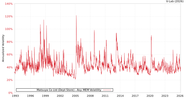 graph of Matsuya Co Ltd (Dept Store) AMEM