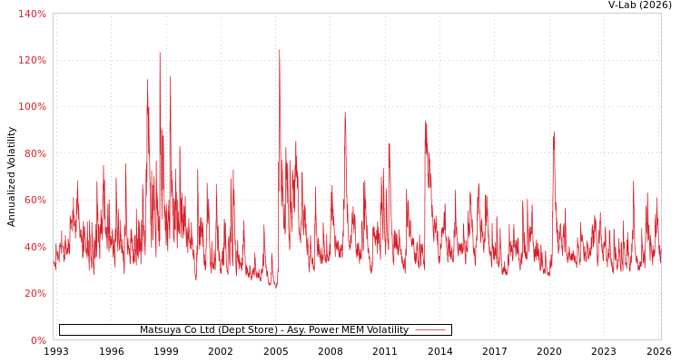 graph of Matsuya Co Ltd (Dept Store) APMEM