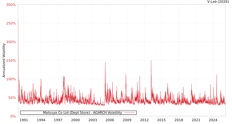 graph of Matsuya Co Ltd (Dept Store) AGARCH