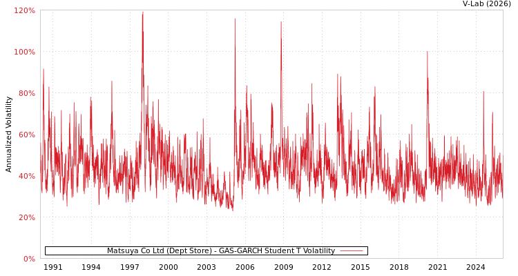 graph of Matsuya Co Ltd (Dept Store) GAS-GARCH-T