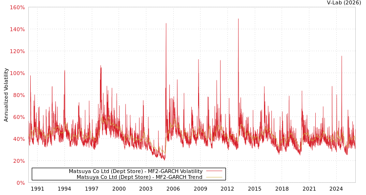 graph of Matsuya Co Ltd (Dept Store) MF2-GARCH