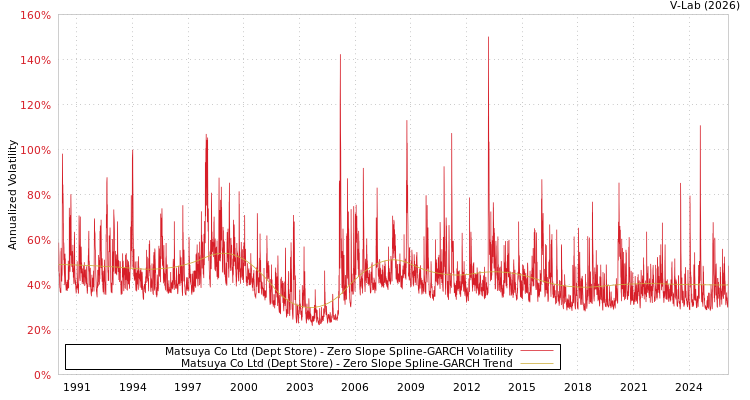 graph of Matsuya Co Ltd (Dept Store) S0GARCH