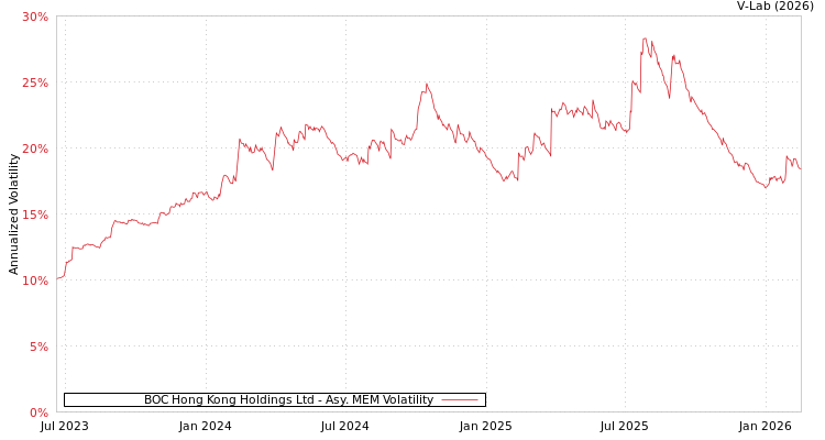 graph of BOC Hong Kong Holdings Ltd AMEM