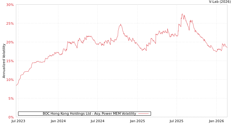 graph of BOC Hong Kong Holdings Ltd APMEM