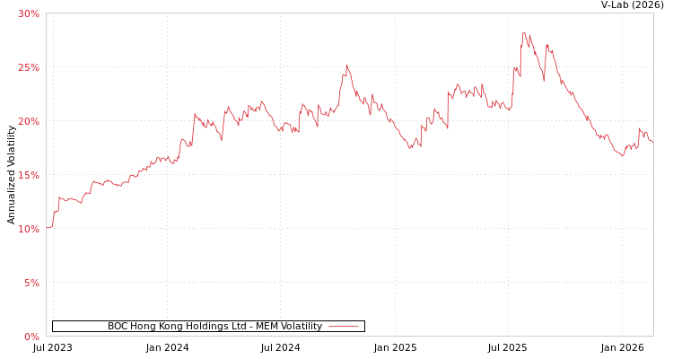 graph of BOC Hong Kong Holdings Ltd MEM