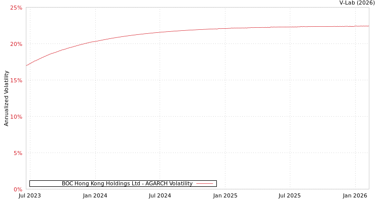 graph of BOC Hong Kong Holdings Ltd AGARCH