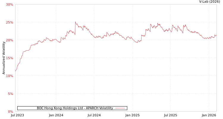 graph of BOC Hong Kong Holdings Ltd APARCH