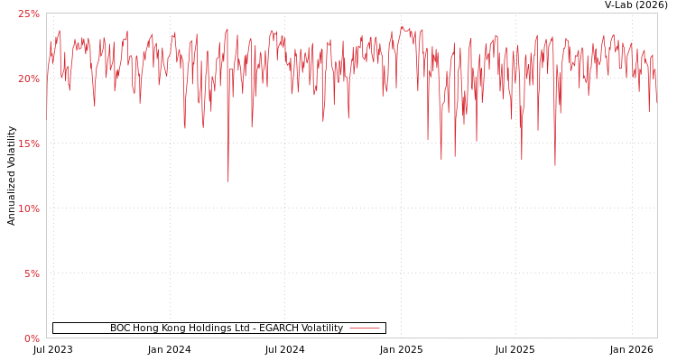 graph of BOC Hong Kong Holdings Ltd EGARCH