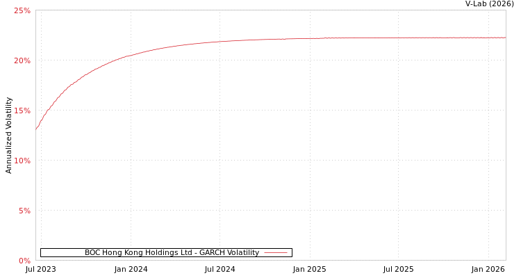 graph of BOC Hong Kong Holdings Ltd GARCH