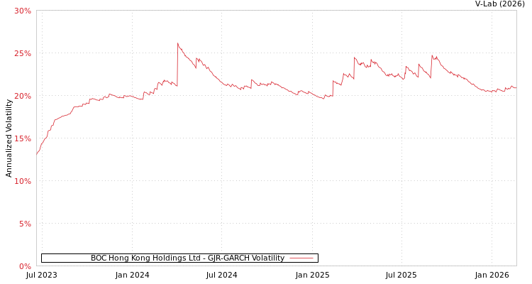graph of BOC Hong Kong Holdings Ltd GJR-GARCH
