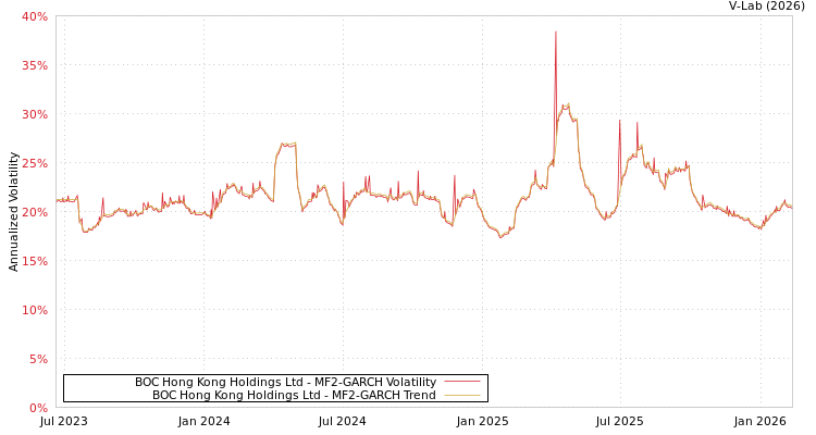 graph of BOC Hong Kong Holdings Ltd MF2-GARCH