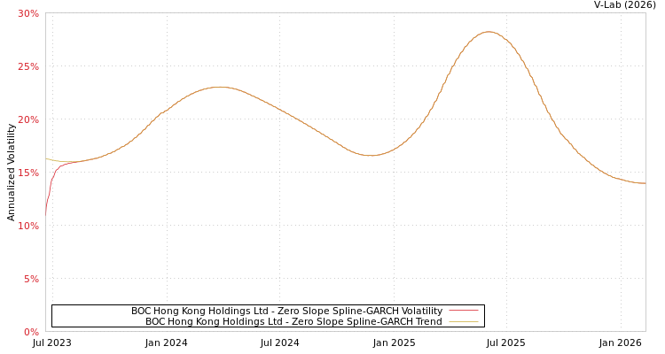 graph of BOC Hong Kong Holdings Ltd S0GARCH