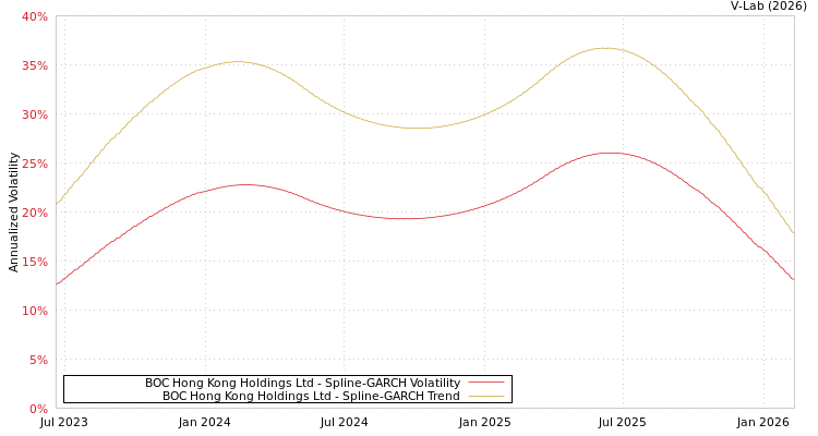 graph of BOC Hong Kong Holdings Ltd SGARCH