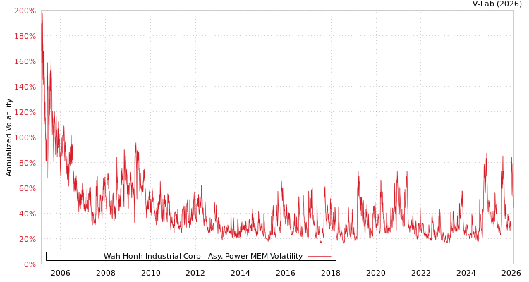 graph of Wah Honh Industrial Corp APMEM