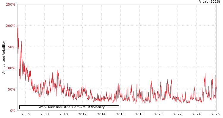 graph of Wah Honh Industrial Corp MEM