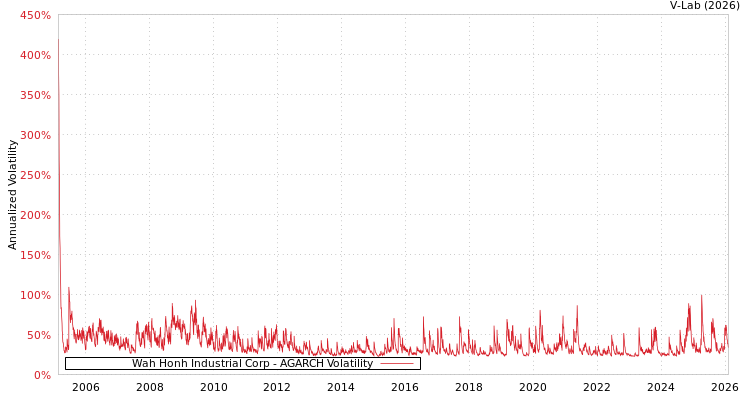 graph of Wah Honh Industrial Corp AGARCH