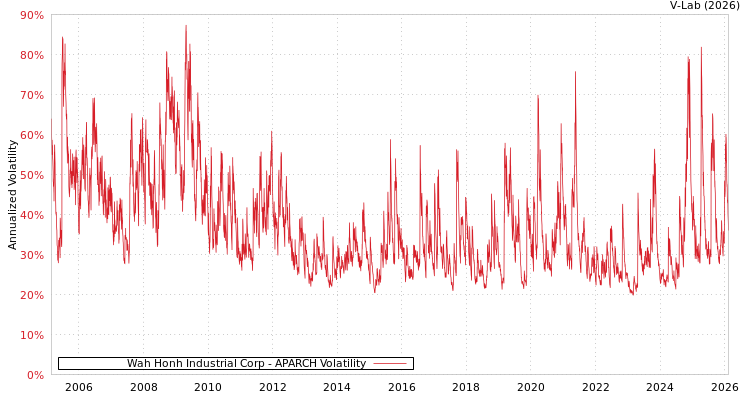 graph of Wah Honh Industrial Corp APARCH