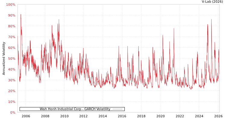 graph of Wah Honh Industrial Corp GARCH