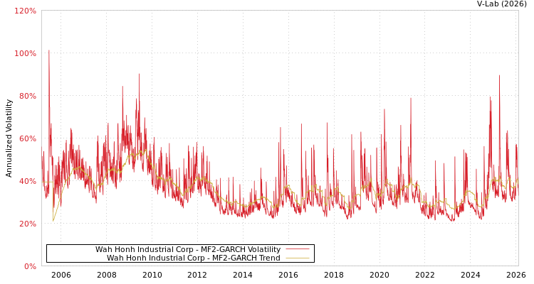 graph of Wah Honh Industrial Corp MF2-GARCH