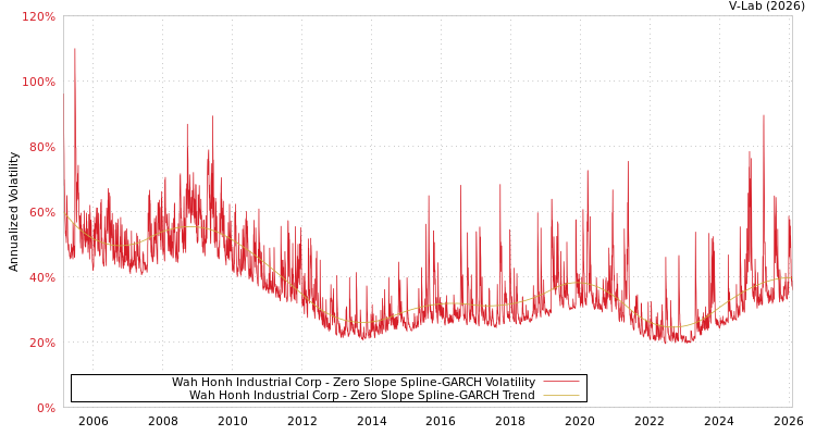 graph of Wah Honh Industrial Corp S0GARCH