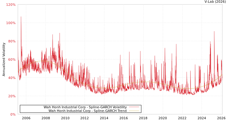 graph of Wah Honh Industrial Corp SGARCH