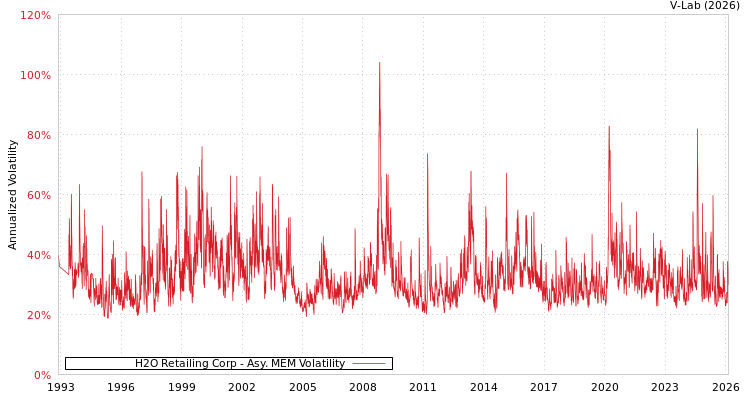 graph of H2O Retailing Corp AMEM