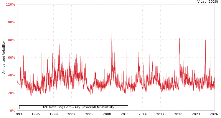graph of H2O Retailing Corp APMEM