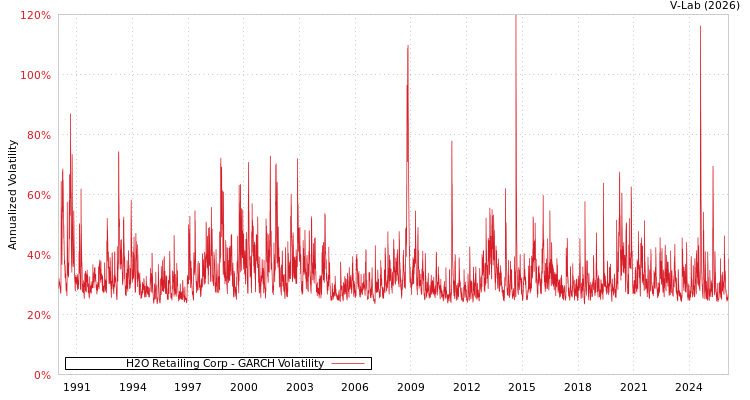 graph of H2O Retailing Corp GARCH