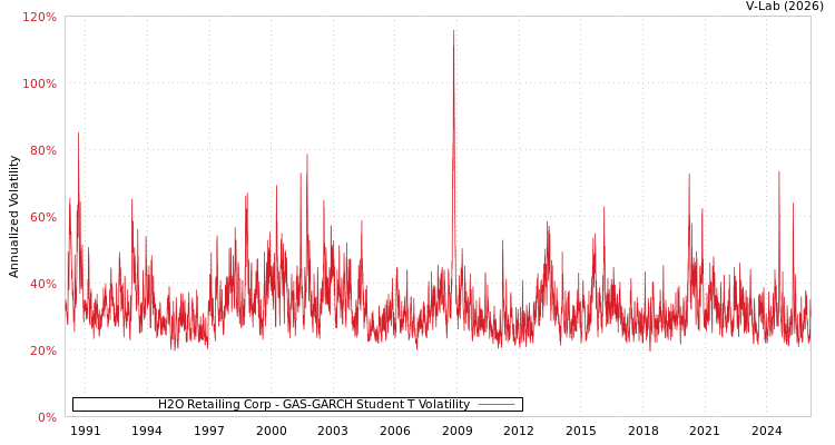graph of H2O Retailing Corp GAS-GARCH-T