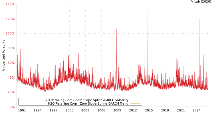 graph of H2O Retailing Corp S0GARCH