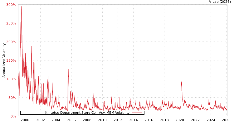 graph of Kintetsu Department Store Co AMEM
