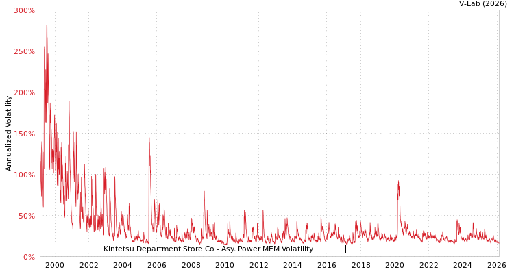 graph of Kintetsu Department Store Co APMEM