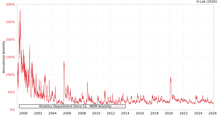 graph of Kintetsu Department Store Co MEM